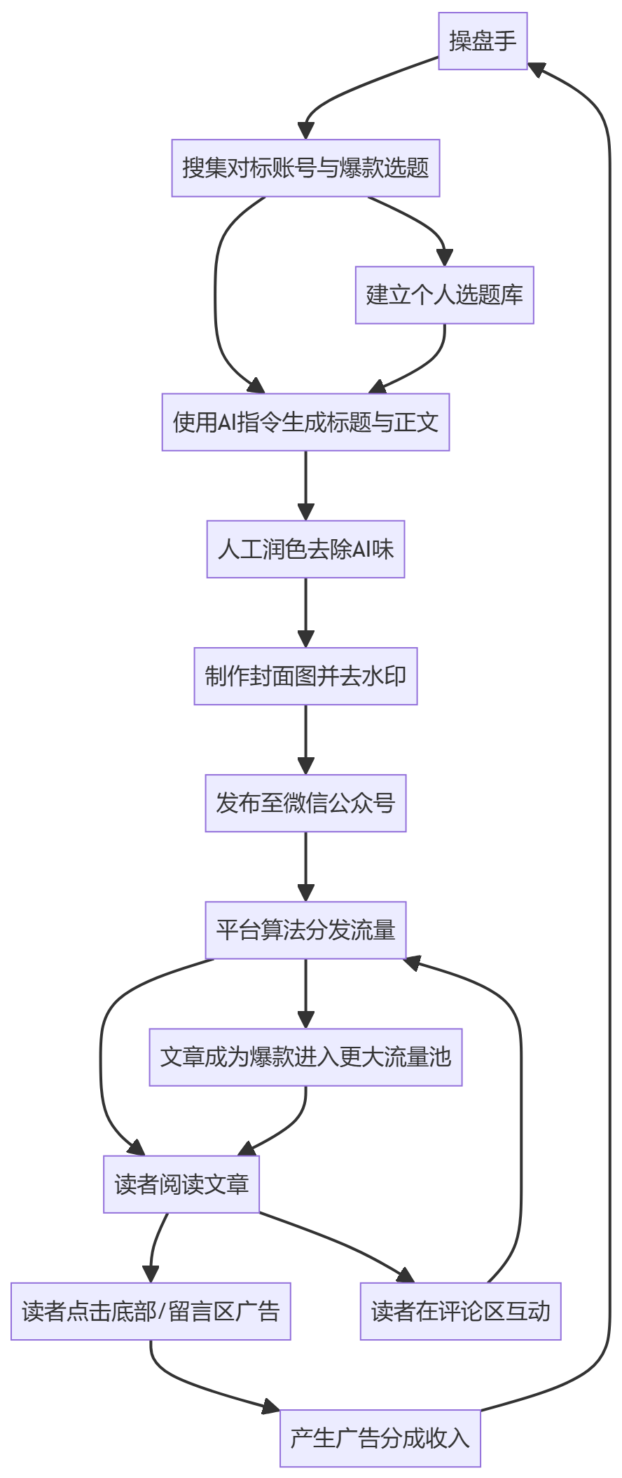 核心商业逻辑拆解